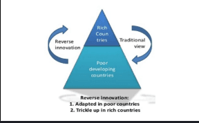 How Industry Leaders Use Reverse Innovation to Disrupt Markets